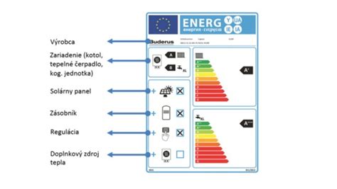 Príklad nového energetického štítku