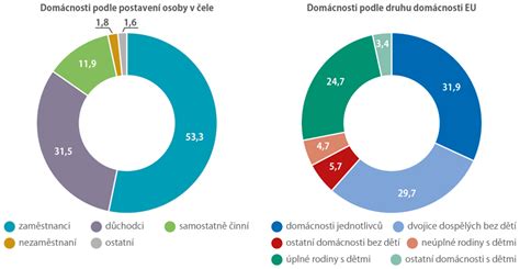Graf porovnávajúci celkové ročné náklady na energie pre rôzne typy domácností