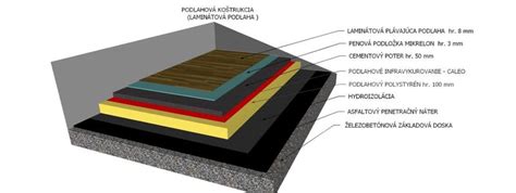 Schéma zateplenej podlahy s minerálnou vlnou