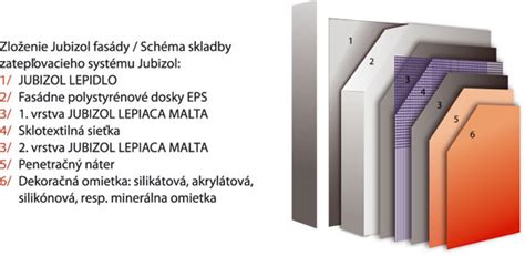 Schéma vrstvenia materiálov pre tepelnoizolačný systém SPEKTRA
