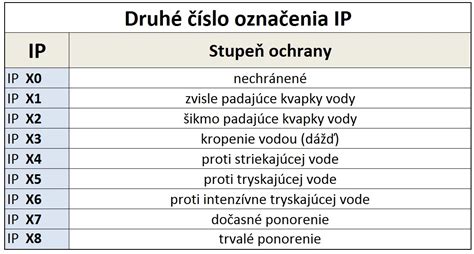 Tabuľka IP stupňov ochrany pre vonkajšie osvetlenie