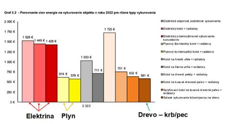 Porovnanie nákladov na vykurovanie drevom a plynom