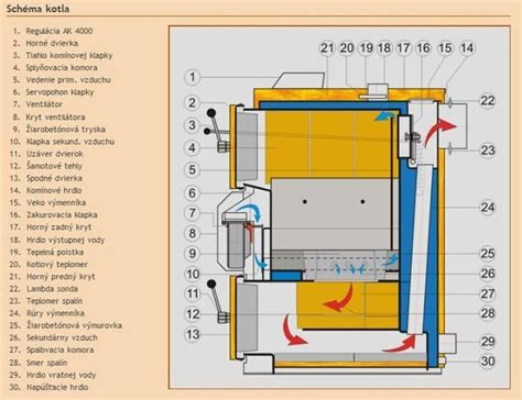 Infografika údržby kotla na drevo