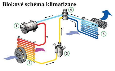 schéma chladiaceho okruhu a radiátora kúrenia