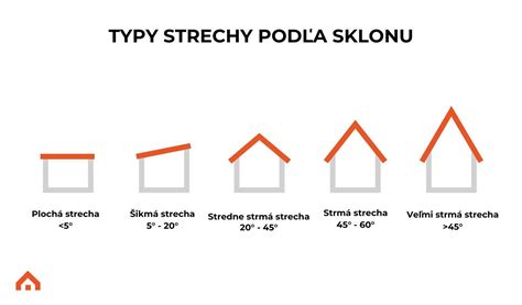 Graf minimálneho sklonu strechy pre rôzne typy krytín