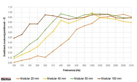 Porovnanie akustických vlastností izolácií