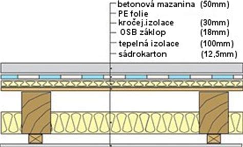 Schéma skladby dreveného trámového stropu s detailom uloženia