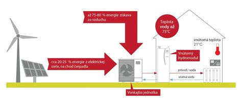 Infografika rôznych typov tepelných čerpadiel