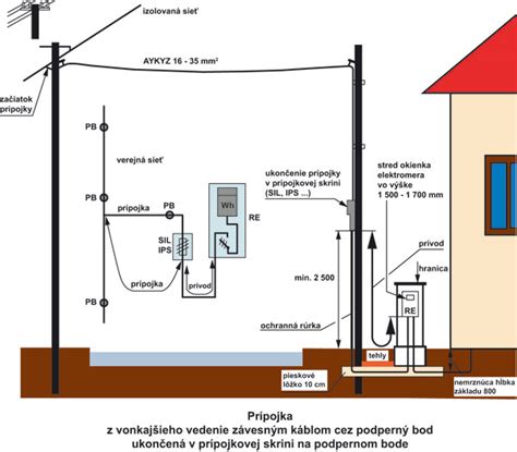 Prehľad procesu pripojenia rodinného domu k elektrickej sieti