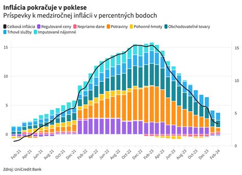 Graf výťažnosti DNA po rôznych krokoch izolácie