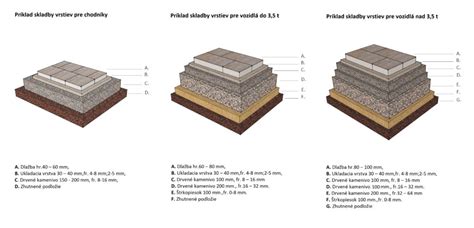 Technické parametre betónovej dlažby