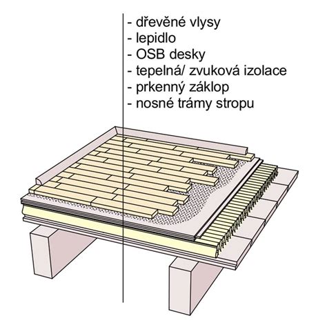 Štruktúra drevenej podlahovej lamely