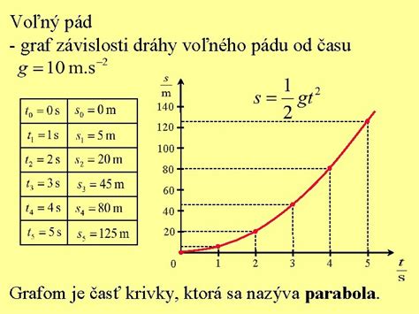 Graf závislosti výkonu vysávača od veľkosti krbu