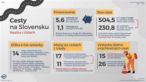 Infografika: Celkový prehľad obnovených úsekov ciest I. triedy na Slovensku a preinvestované sumy