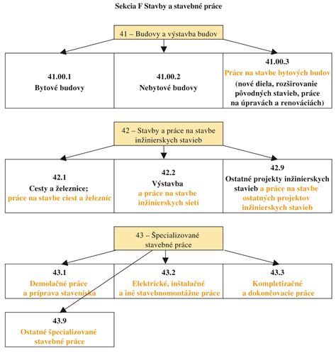 Klasifikácia CPA sekcia F: stavebné práce