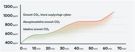 Graf ideálnej vlhkosti vzduchu v interiéri