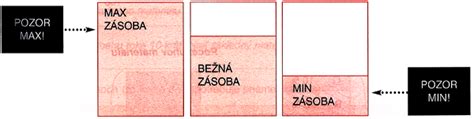 Detail znázorňujúci minimálnu a maximálnu hrúbku poteru
