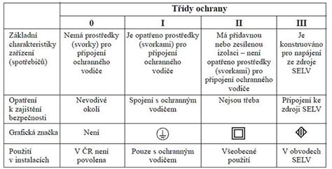 Prehľadná tabuľka tried krytia IP pre elektrické skrine