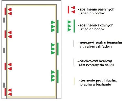 Schéma obloženia starej oceľovej zárubne novou obložkou