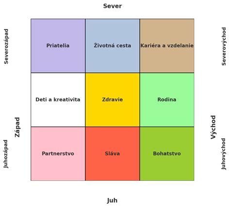 Schéma toku energie v byte podľa Feng Shui