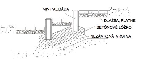 Inštalácia odvodňovacieho žľabu do štrkového lôžka