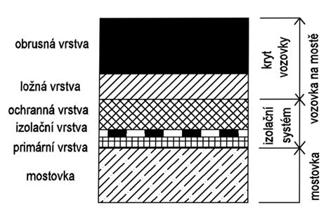 Schéma zloženia cementobetónového krytu vozovky