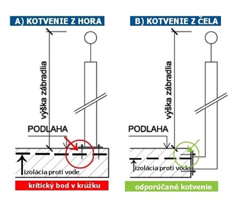 schéma kotvenia kovového zábradlia do podlahy