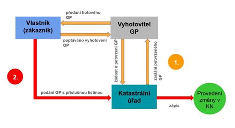 schéma kladačského plánu s kótami a vyznačeným smerom kladenia