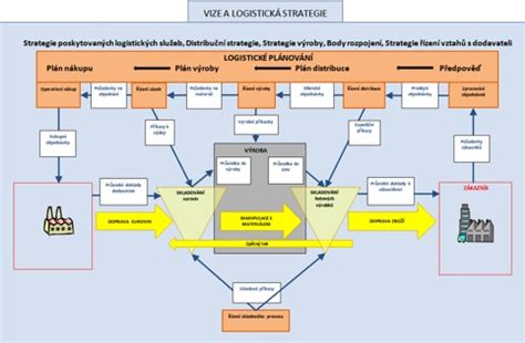 schéma logistického procesu doručenia dreva na stavbu