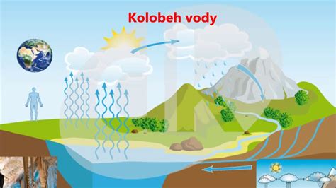 Grafika znázorňujúca udržateľný kolobeh vody v budove