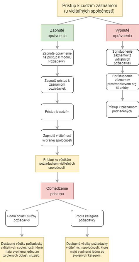 Grafické znázornenie technických parametrov omietky
