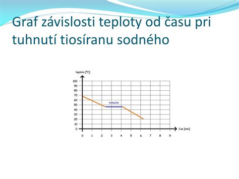 Graf závislosti rýchlosti tuhnutia betónu od teploty