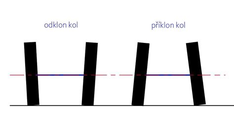 Schéma uhlovania hrán lyží: bočný uhol vs. odklon od sklznice