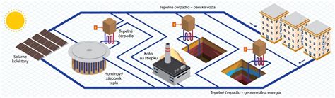 schéma centrálneho zásobovania teplom