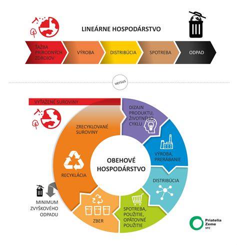grafika znázorňujúca cyklus recyklácie odpadu