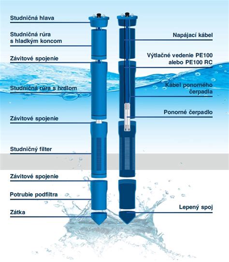Schéma umiestnenia studne vzhľadom k zdrojom znečistenia