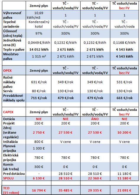 Porovnanie vykurovacích systémov