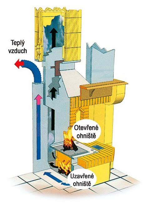 Schéma umiestnenia krbu a podložky s vyznačenými bezpečnostnými vzdialenosťami