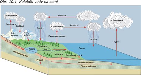 Schéma pôsobenia podzemnej vody na základy