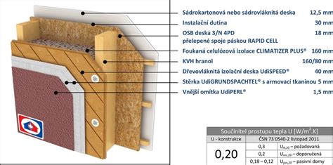 Zateplená prevetrávaná fasáda s tepelnou izoláciou