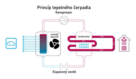 Princíp tepelného mosta na sokli domu