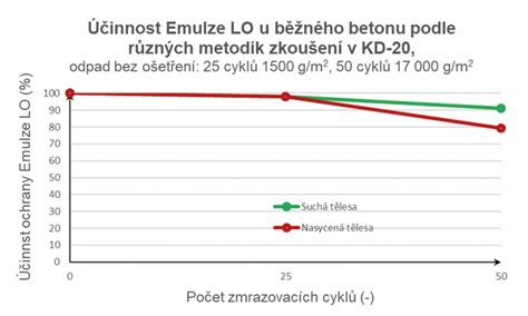 Graf odolnosti dlažby voči mrazu a soliam