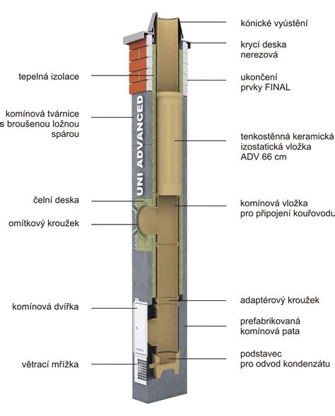Rez komínom Schiedel UNI Advanced s detailom päty