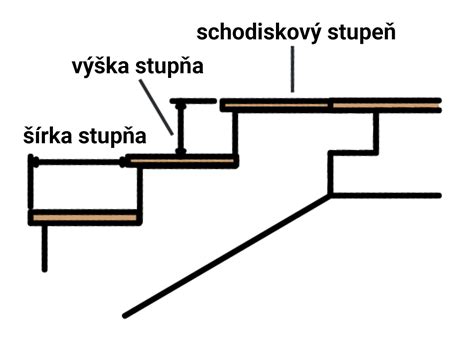 Grafické znázornenie výpočtu rozmerov schodiska