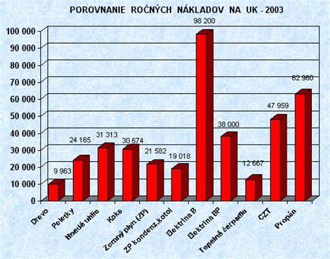 Graf ročných prevádzkových nákladov pre rôzne typy vykurovania