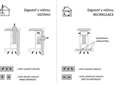 Schéma odvodu tekutín cez protiúnavovú rohož