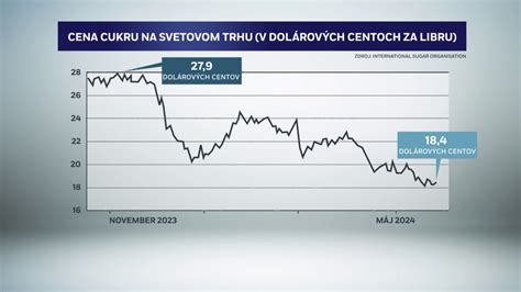 Graf vývoja cien DeWALT dielenských stolov