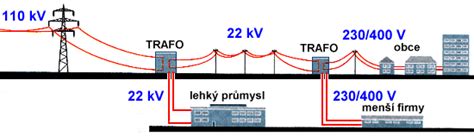 Schéma elektrickej rozvodnej siete s vyznačeným hlavným vypínačom