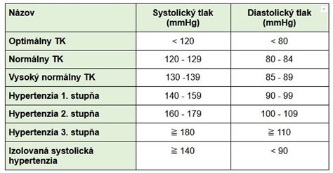 Tabuľka klasifikácie krvného tlaku podľa hodnôt
