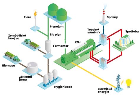 Schéma bioplynovej stanice